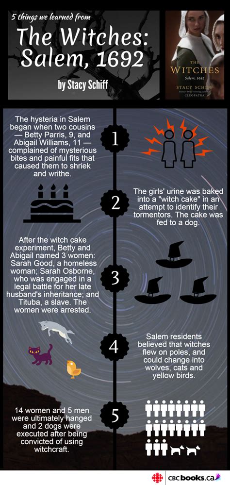 Salem witch hunt documentary infographics